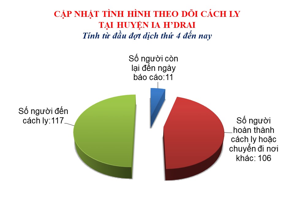 CẬP NHẬT TÌNH HÌNH THEO DÕI CÁCH LY TẠI HUYỆN IA H’DRAI