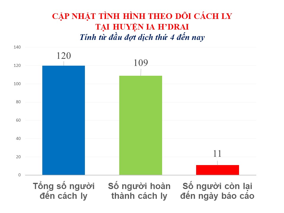 CẬP NHẬT TÌNH HÌNH THEO DÕI CÁCH LY TẠI HUYỆN IA H’DRAI