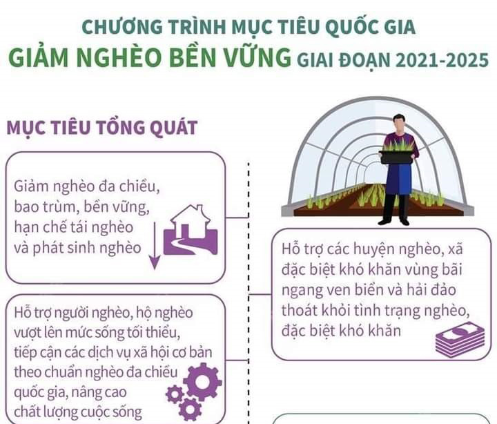 Chương trình mục tiêu quốc gia giảm nghèo bền vững giai đoạn 2021-2025